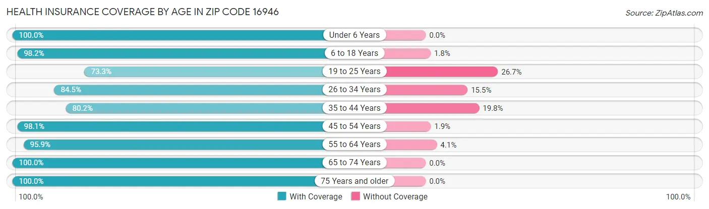 Health Insurance Coverage by Age in Zip Code 16946