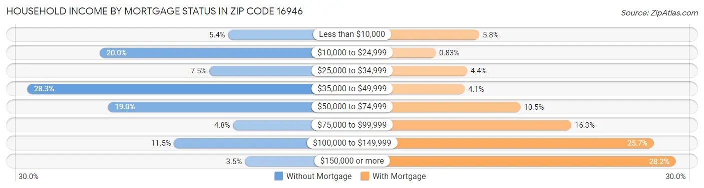 Household Income by Mortgage Status in Zip Code 16946
