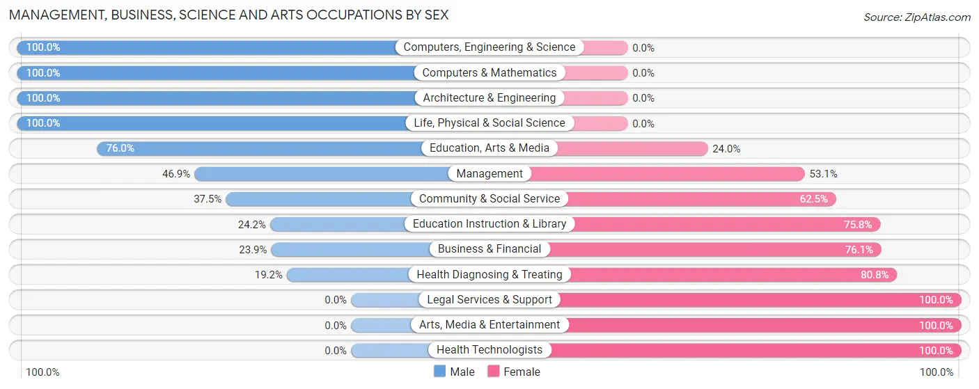 Management, Business, Science and Arts Occupations by Sex in Zip Code 16946