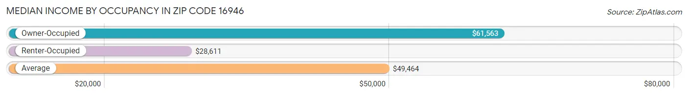 Median Income by Occupancy in Zip Code 16946