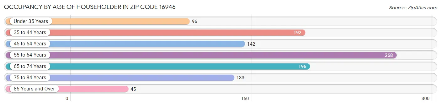 Occupancy by Age of Householder in Zip Code 16946