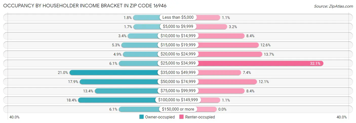 Occupancy by Householder Income Bracket in Zip Code 16946