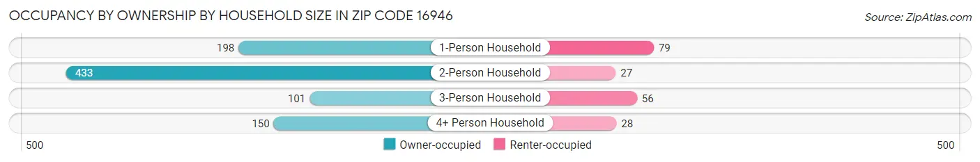 Occupancy by Ownership by Household Size in Zip Code 16946