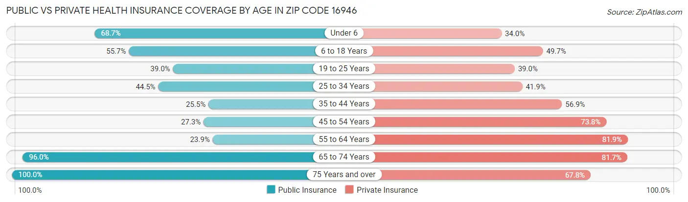 Public vs Private Health Insurance Coverage by Age in Zip Code 16946