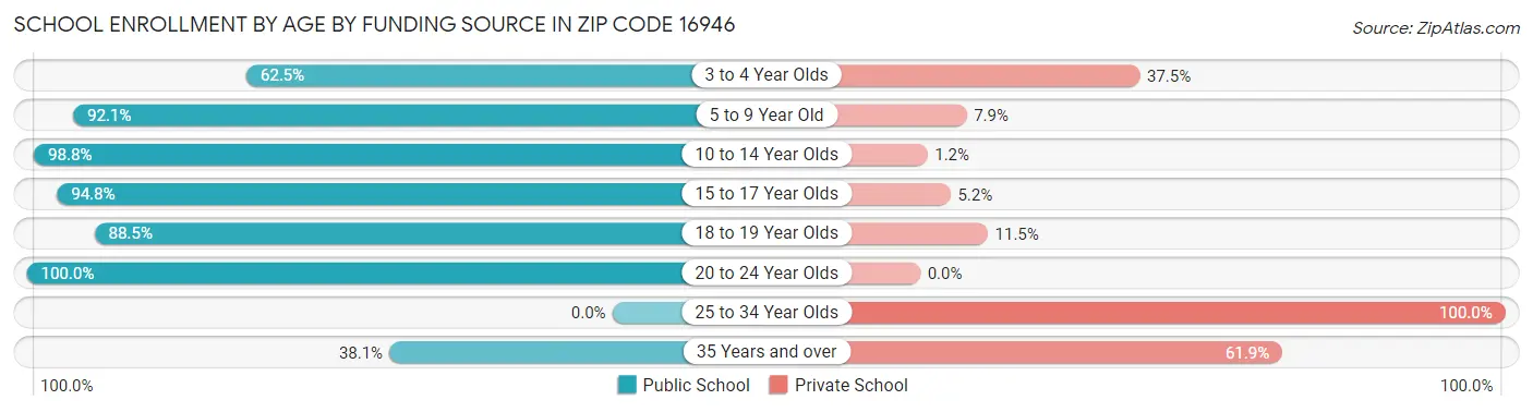 School Enrollment by Age by Funding Source in Zip Code 16946