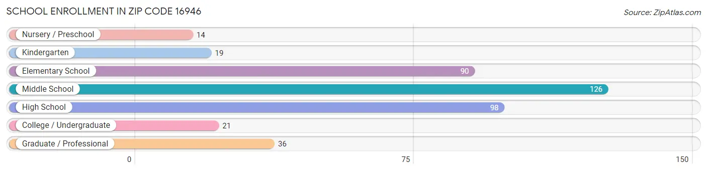 School Enrollment in Zip Code 16946