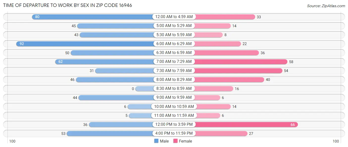 Time of Departure to Work by Sex in Zip Code 16946