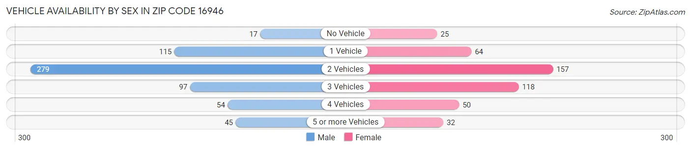 Vehicle Availability by Sex in Zip Code 16946