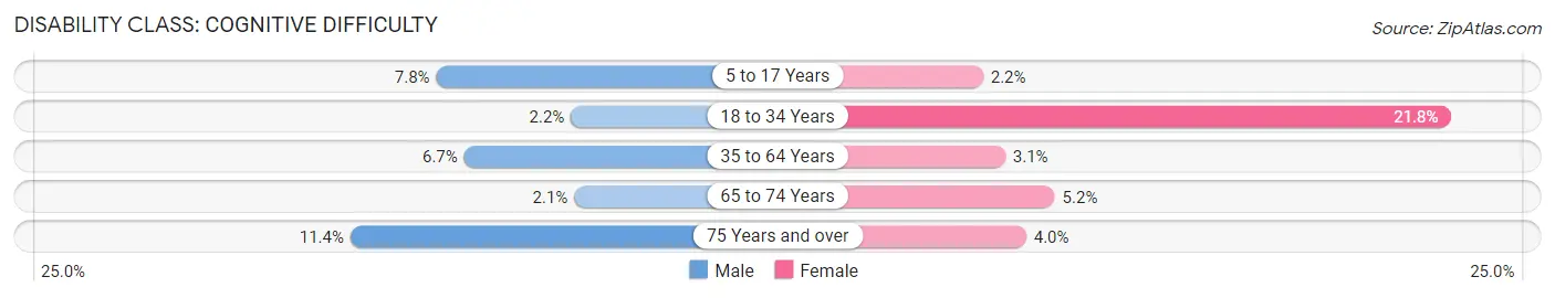 Disability in Zip Code 16947: <span>Cognitive Difficulty</span>