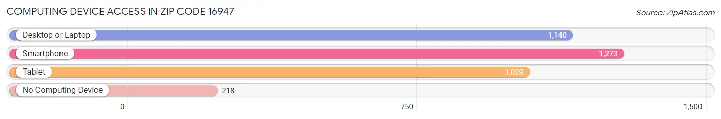 Computing Device Access in Zip Code 16947