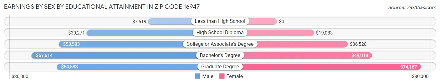 Earnings by Sex by Educational Attainment in Zip Code 16947