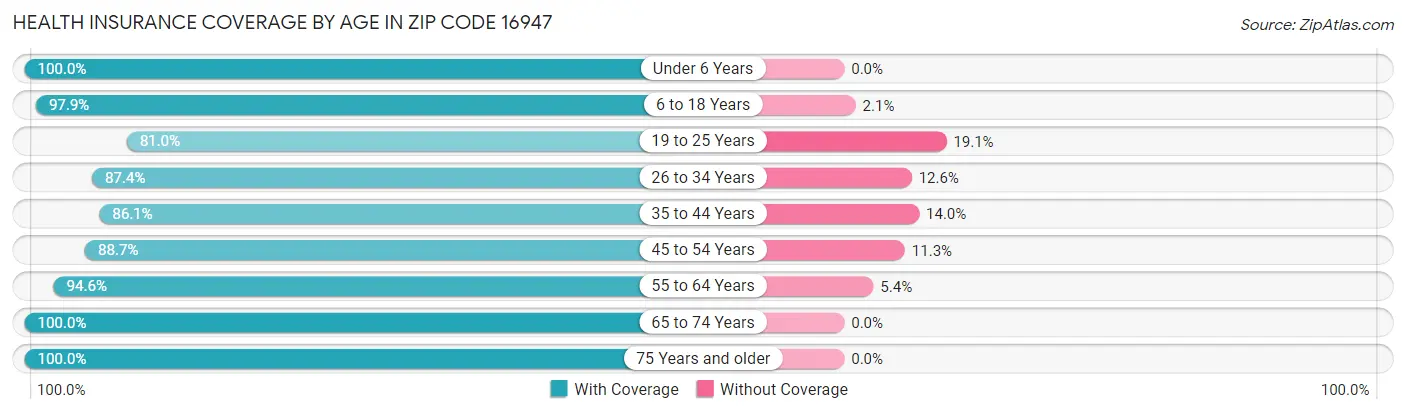Health Insurance Coverage by Age in Zip Code 16947