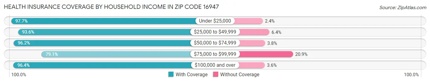 Health Insurance Coverage by Household Income in Zip Code 16947