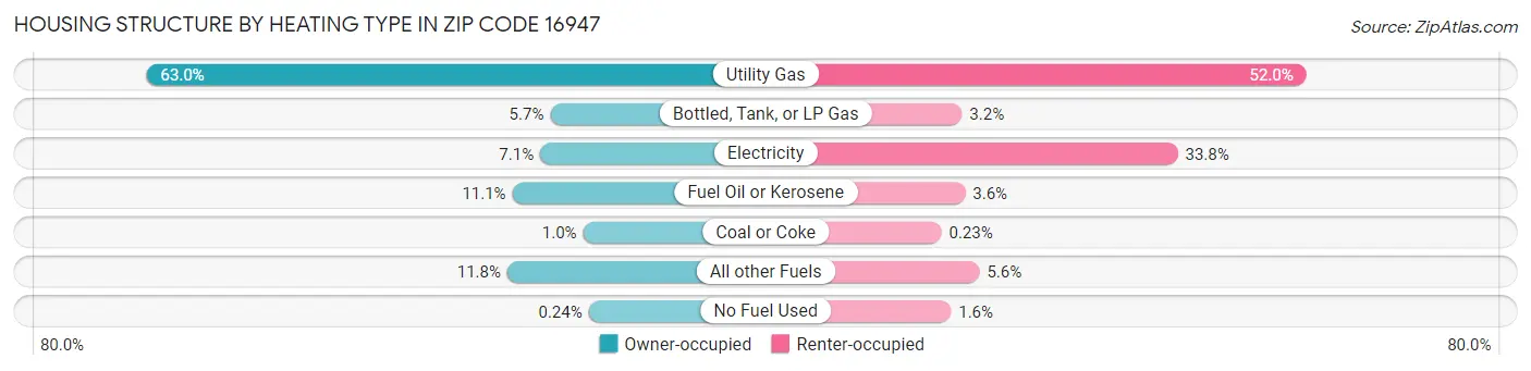 Housing Structure by Heating Type in Zip Code 16947