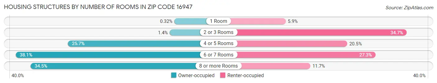 Housing Structures by Number of Rooms in Zip Code 16947