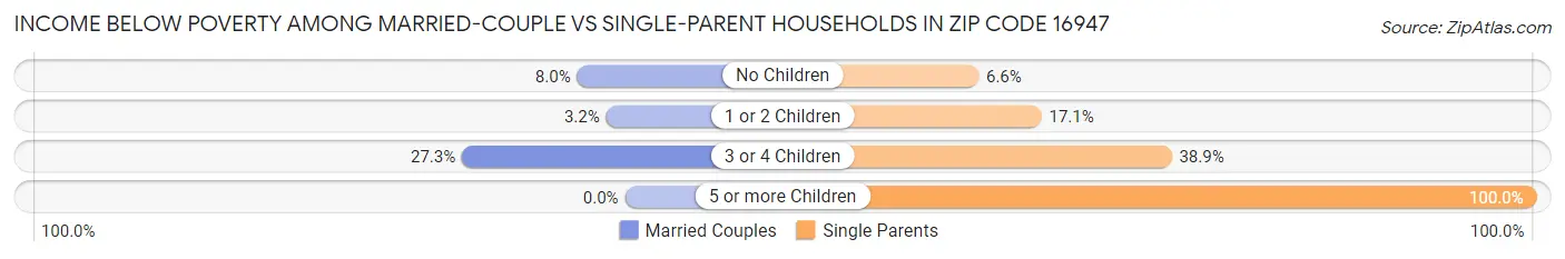 Income Below Poverty Among Married-Couple vs Single-Parent Households in Zip Code 16947