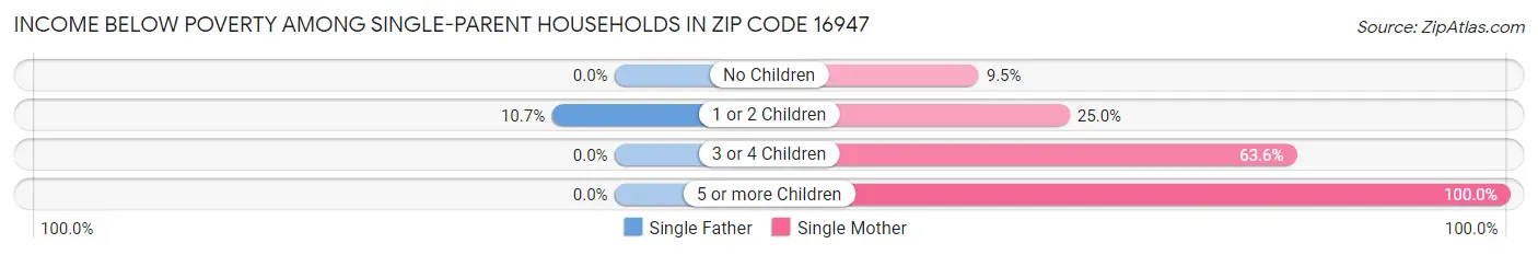 Income Below Poverty Among Single-Parent Households in Zip Code 16947