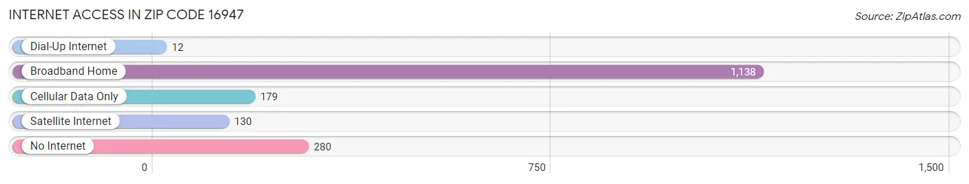 Internet Access in Zip Code 16947