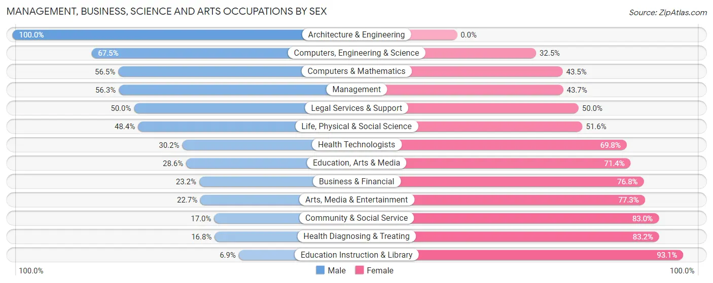 Management, Business, Science and Arts Occupations by Sex in Zip Code 16947
