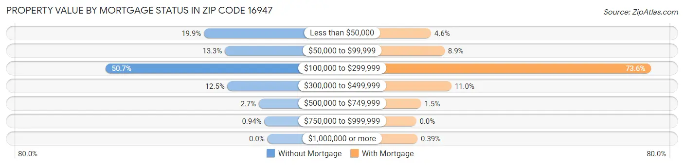 Property Value by Mortgage Status in Zip Code 16947