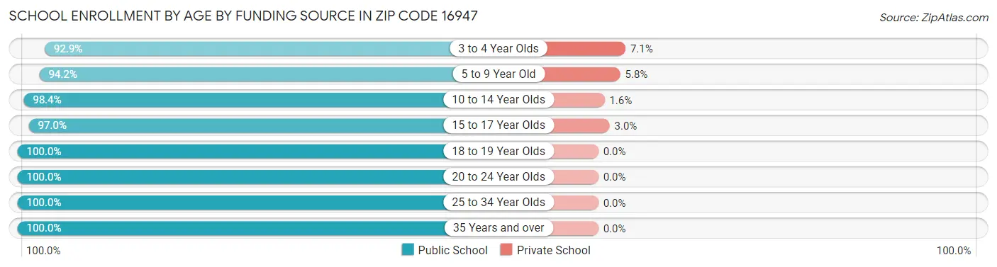 School Enrollment by Age by Funding Source in Zip Code 16947