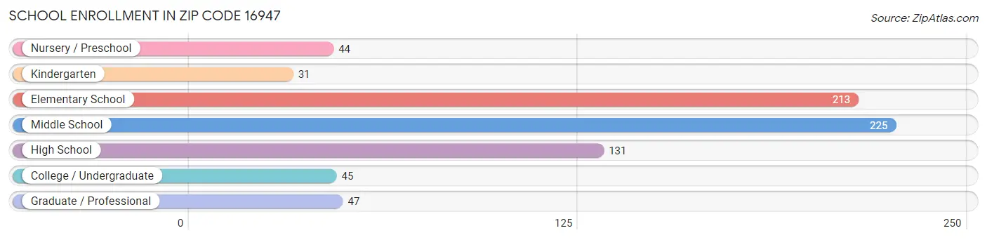 School Enrollment in Zip Code 16947