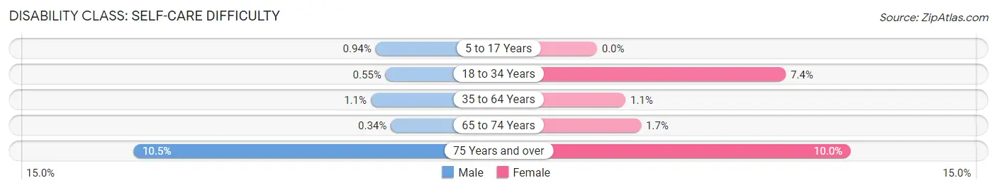 Disability in Zip Code 16947: <span>Self-Care Difficulty</span>