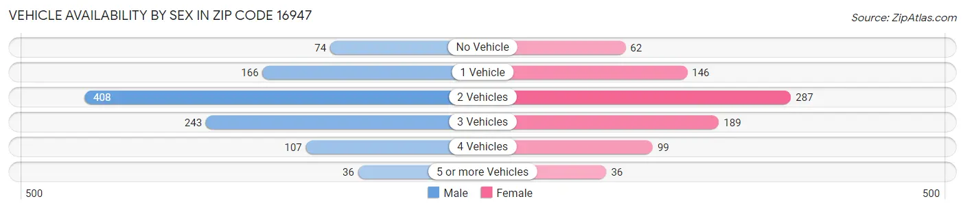 Vehicle Availability by Sex in Zip Code 16947