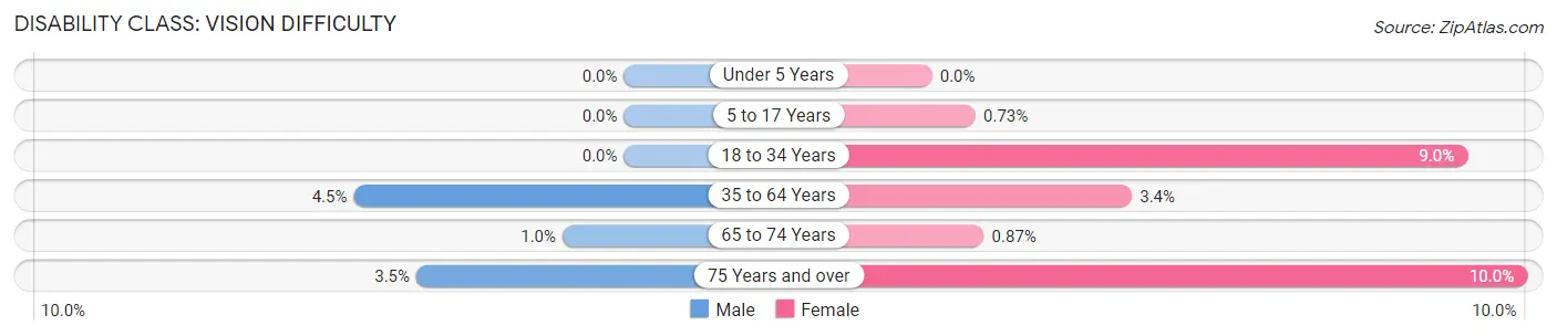 Disability in Zip Code 16947: <span>Vision Difficulty</span>