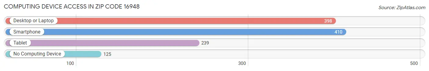 Computing Device Access in Zip Code 16948