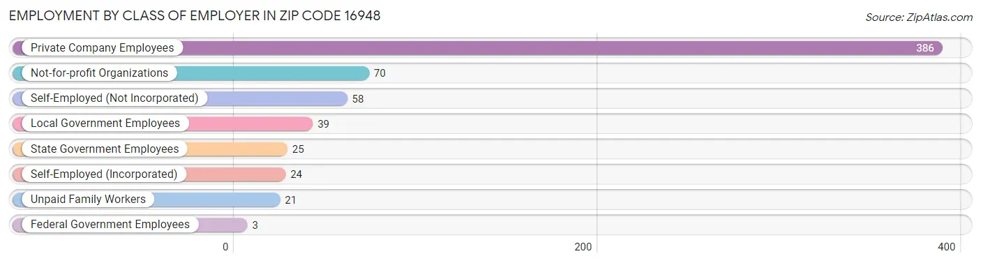 Employment by Class of Employer in Zip Code 16948