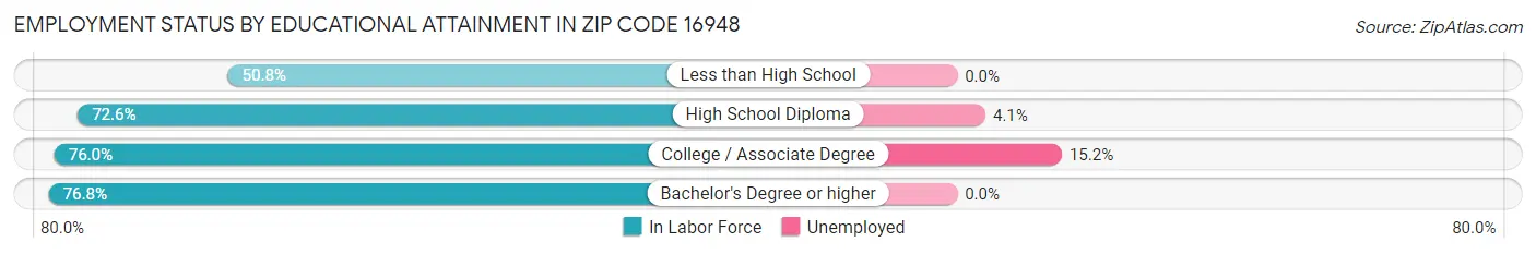 Employment Status by Educational Attainment in Zip Code 16948