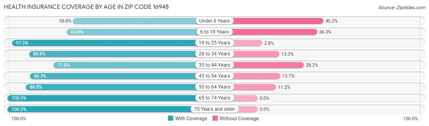 Health Insurance Coverage by Age in Zip Code 16948