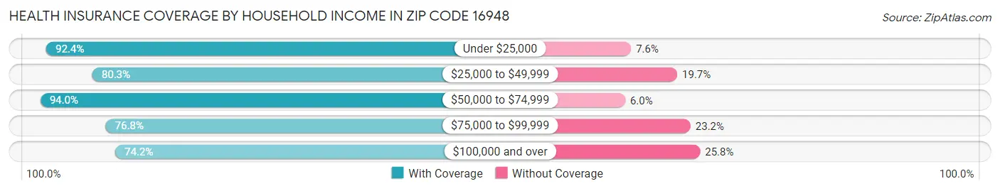 Health Insurance Coverage by Household Income in Zip Code 16948