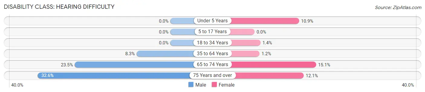 Disability in Zip Code 16948: <span>Hearing Difficulty</span>