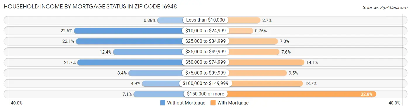 Household Income by Mortgage Status in Zip Code 16948