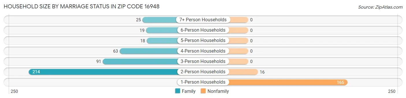 Household Size by Marriage Status in Zip Code 16948