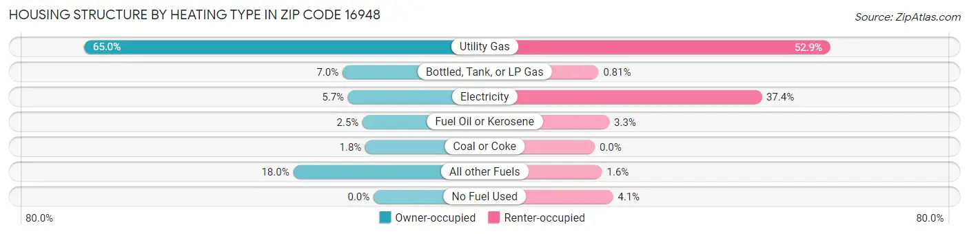 Housing Structure by Heating Type in Zip Code 16948