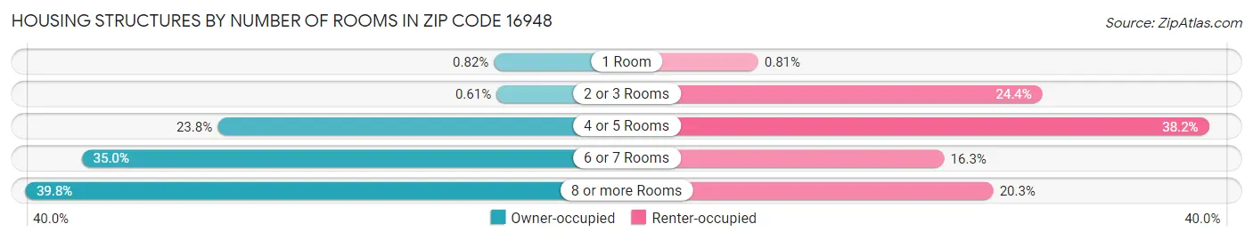 Housing Structures by Number of Rooms in Zip Code 16948
