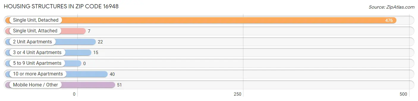 Housing Structures in Zip Code 16948