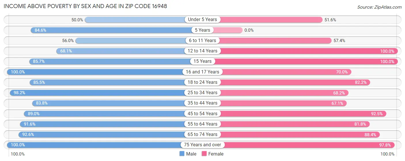 Income Above Poverty by Sex and Age in Zip Code 16948