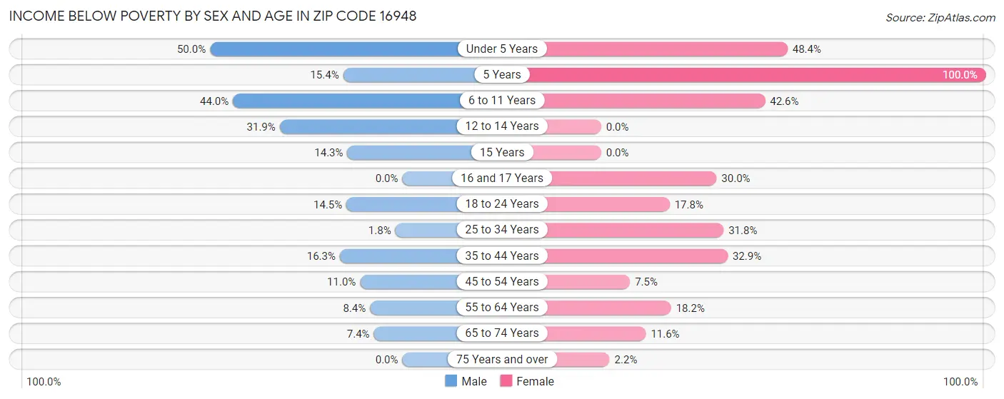 Income Below Poverty by Sex and Age in Zip Code 16948