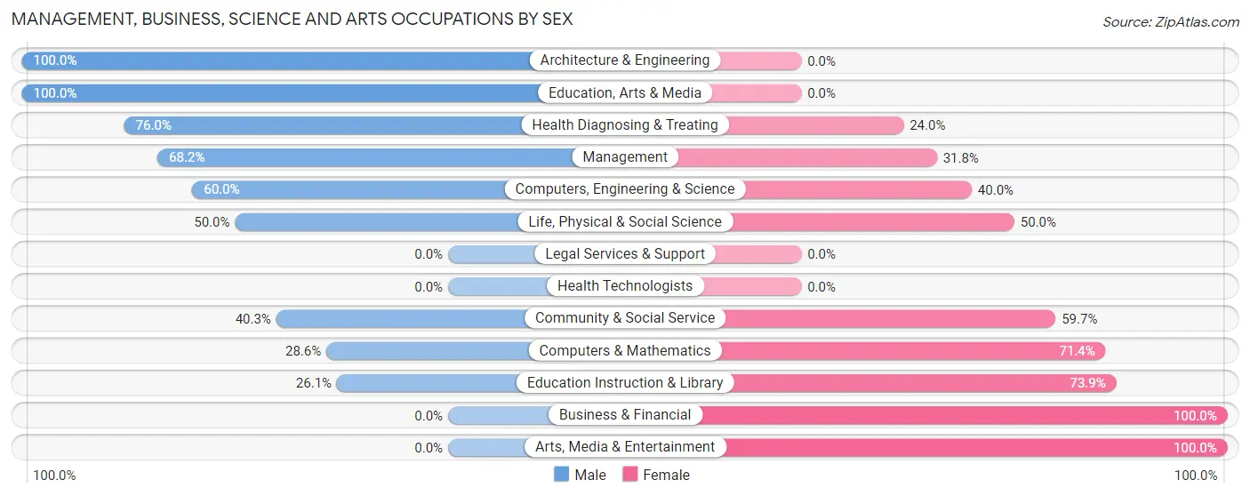 Management, Business, Science and Arts Occupations by Sex in Zip Code 16948