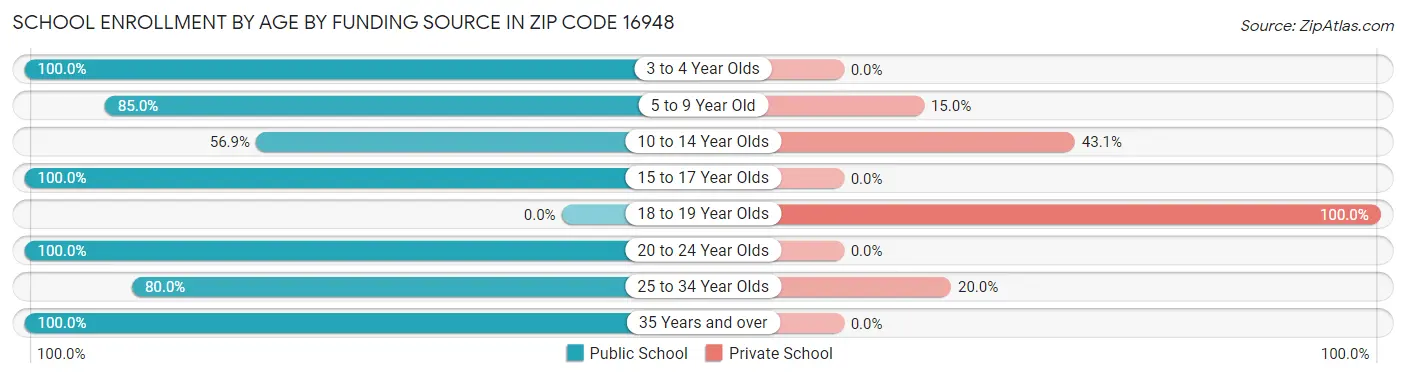 School Enrollment by Age by Funding Source in Zip Code 16948