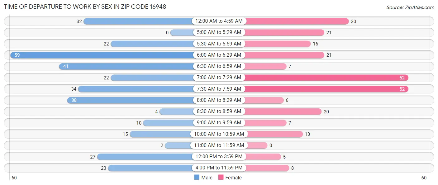 Time of Departure to Work by Sex in Zip Code 16948