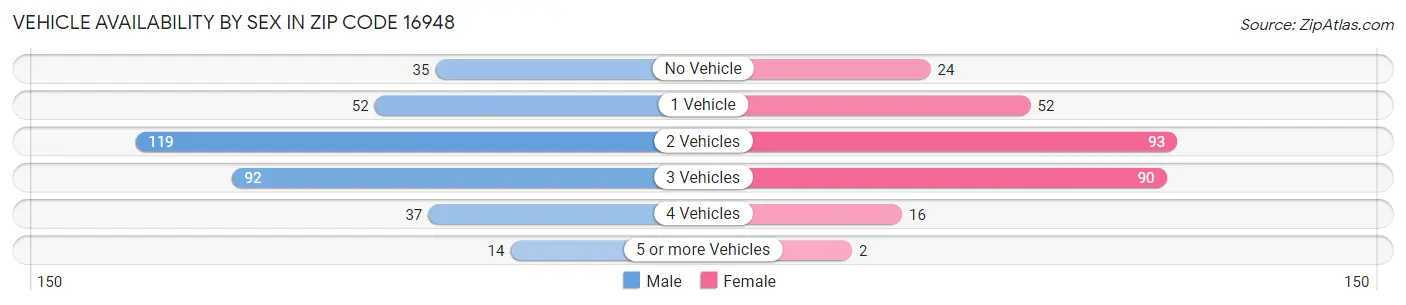 Vehicle Availability by Sex in Zip Code 16948