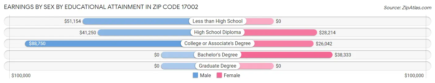 Earnings by Sex by Educational Attainment in Zip Code 17002