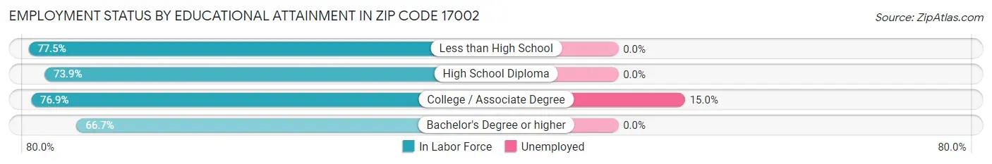 Employment Status by Educational Attainment in Zip Code 17002