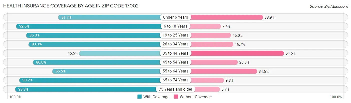 Health Insurance Coverage by Age in Zip Code 17002
