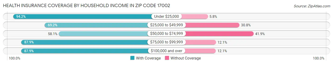 Health Insurance Coverage by Household Income in Zip Code 17002
